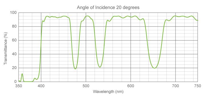 Triple-notch Filter for head-up display